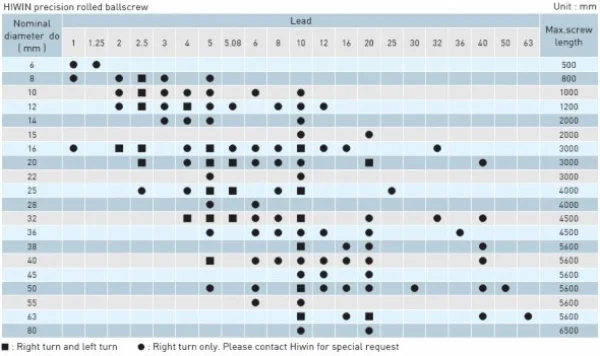 Fusos de Esferas Laminado (Preciso C6 - C10)